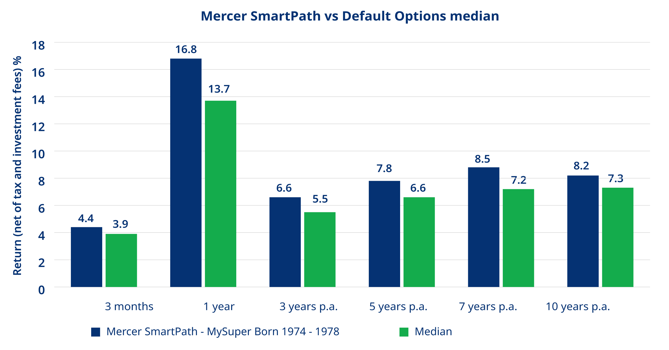 Graph depicting the comparison of Mercer SmartPath versus the default option for the percentage of returns (after tax and investment fees), as at 30 September 2024, over 3 months, 1, 3, 5, 7 and 10 years.