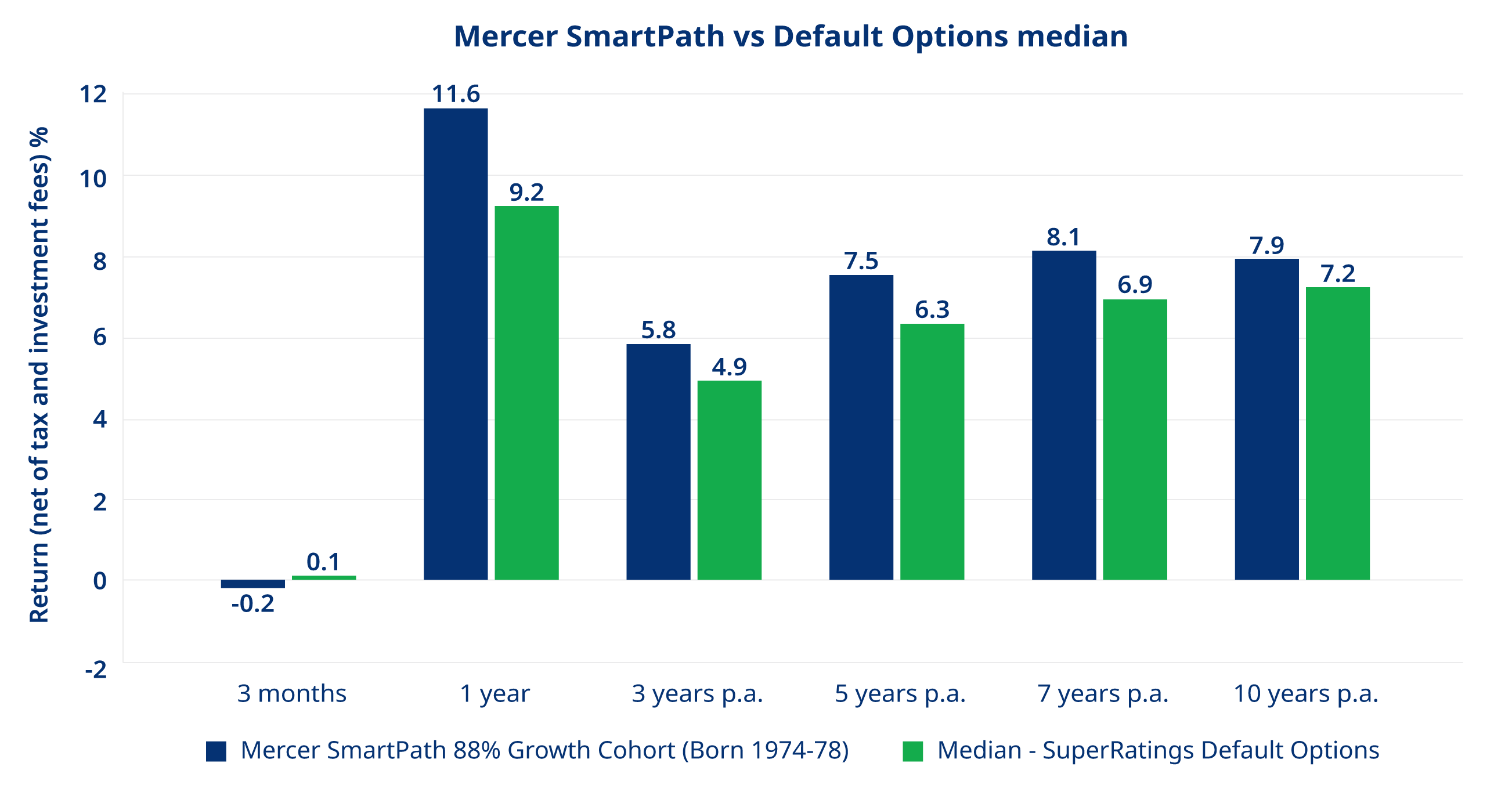 Graph depicting the comparison of Mercer SmartPath versus the default option for the percentage of returns (after tax and investment fees), as at 31 March 2024, over 3 months, 1, 3, 5, 7 and 10 years.