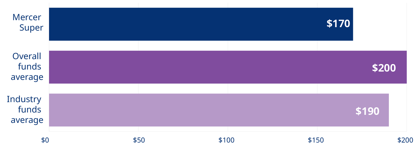 Graph showing investment projections