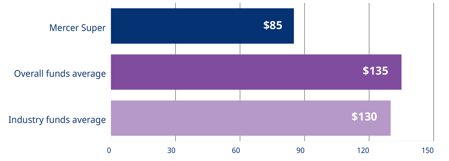 Graph showing investment projections