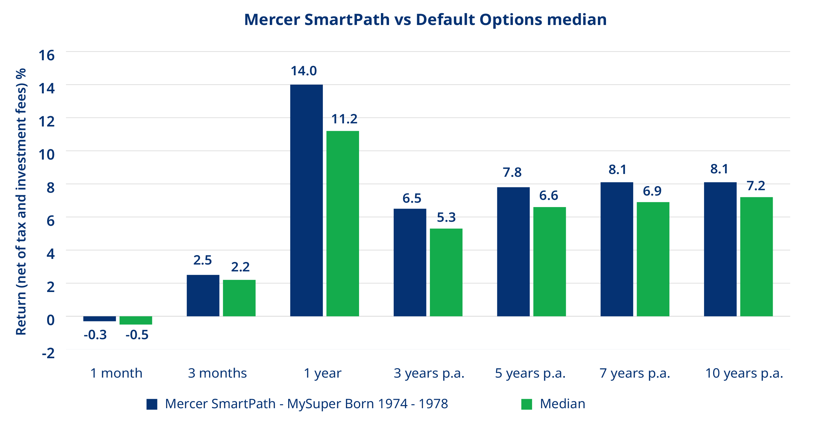 Graph depicting the comparison of Mercer SmartPath versus the default option for the percentage of returns (after tax and investment fees), as at 30 September 2024, over 3 months, 1, 3, 5, 7 and 10 years.