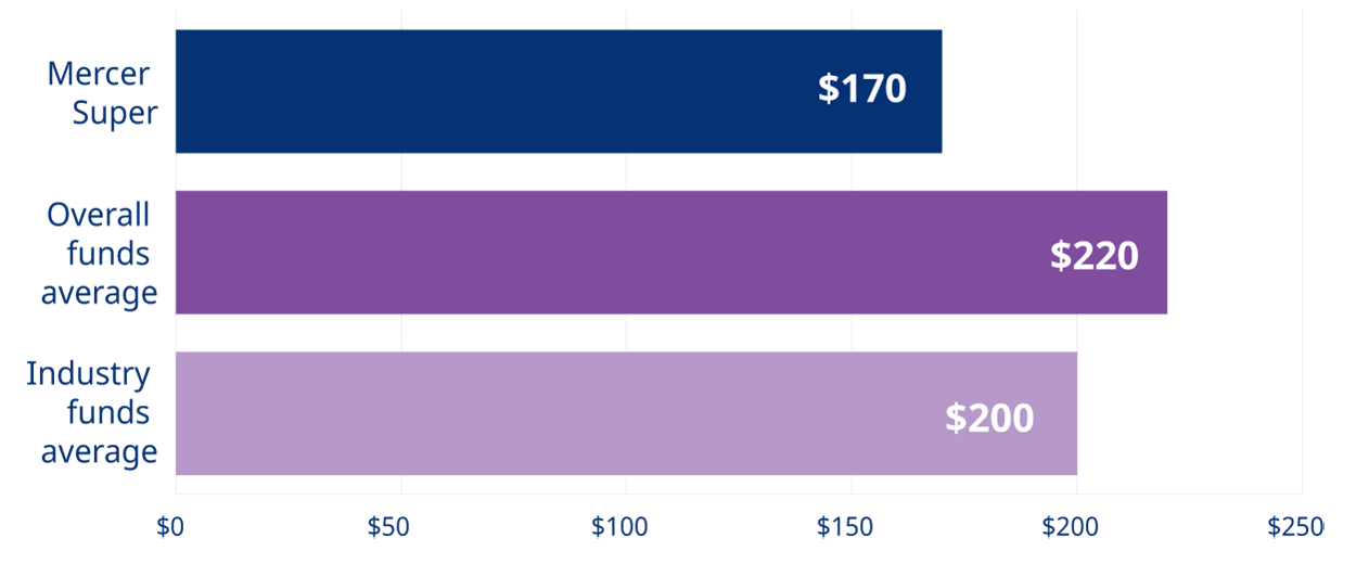 Graph showing investment projections