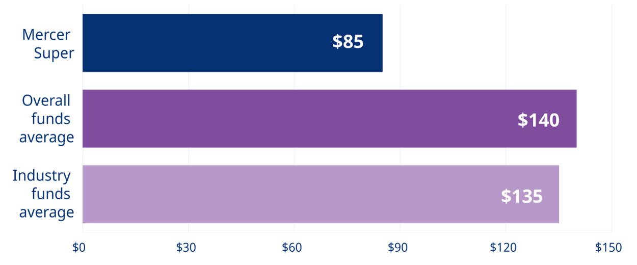 Graph showing investment projections