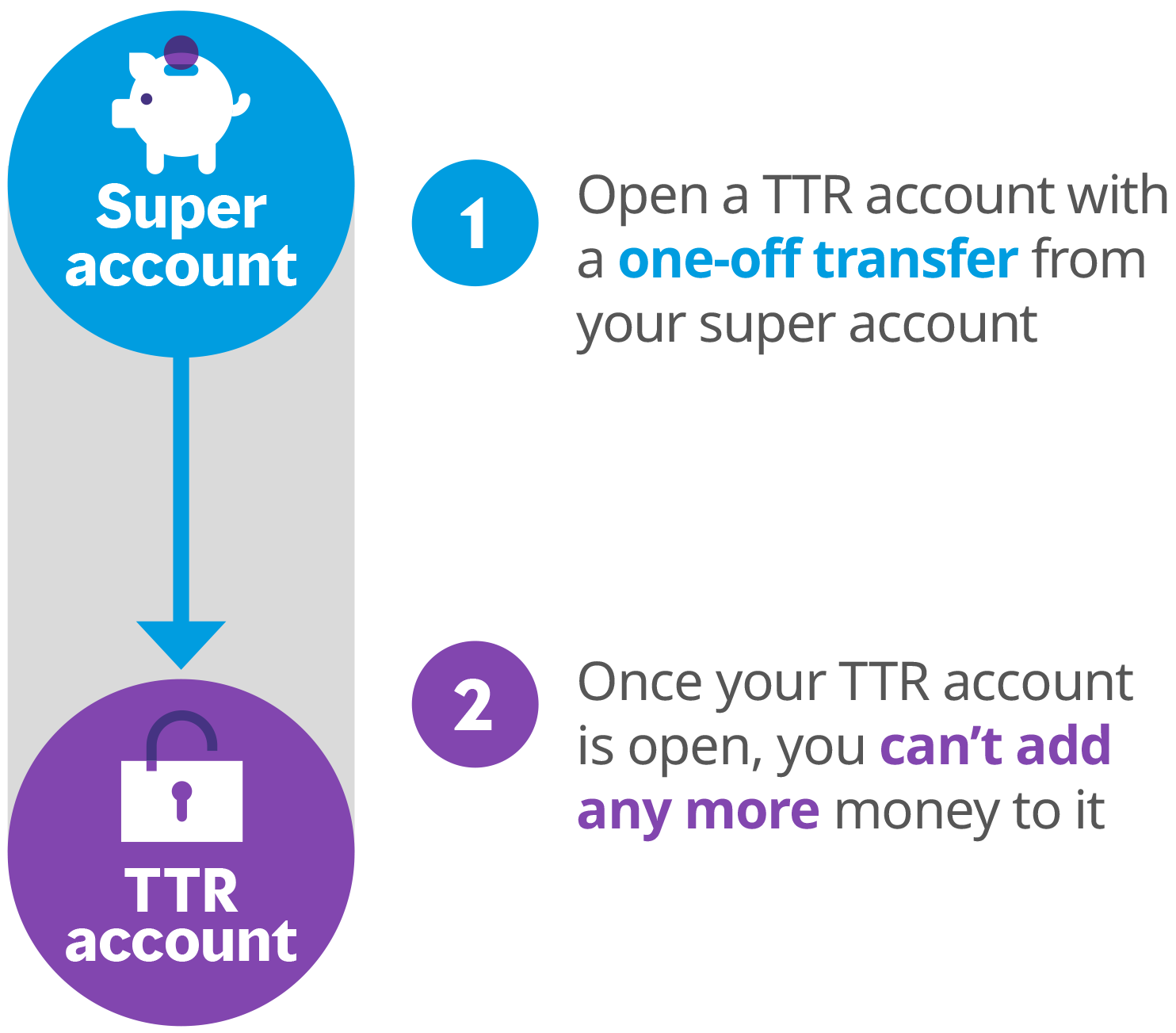 An infographic of how to set up a TTR account. You open a TTR account with a one-off transfer from your super account and once your TTR account is open, you can't add any more money to it.