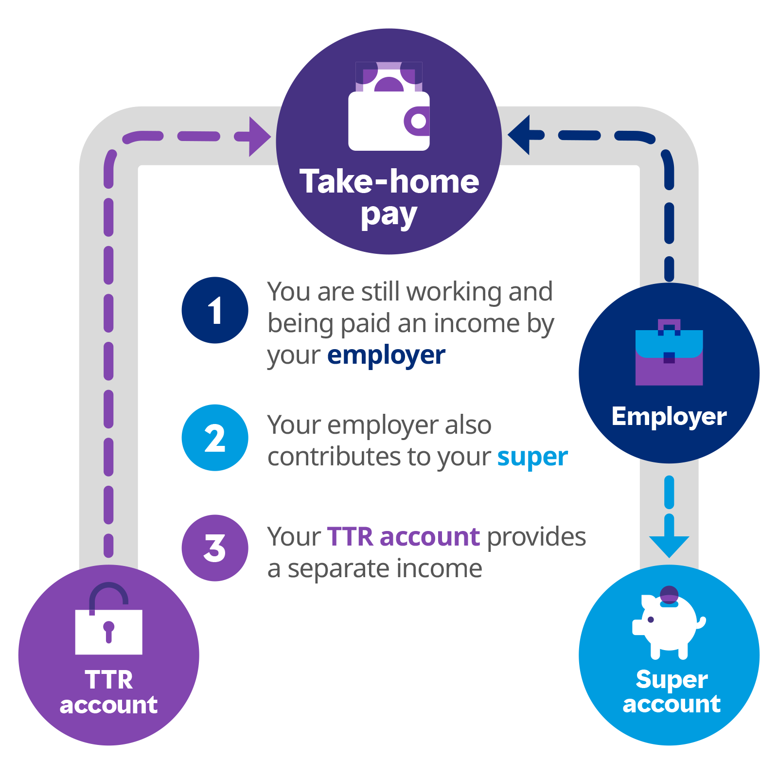 A detailed infographic displaying how a TTr strategy works to provide regular tax-free payments to top-up your take home-pay by providing a separate income.