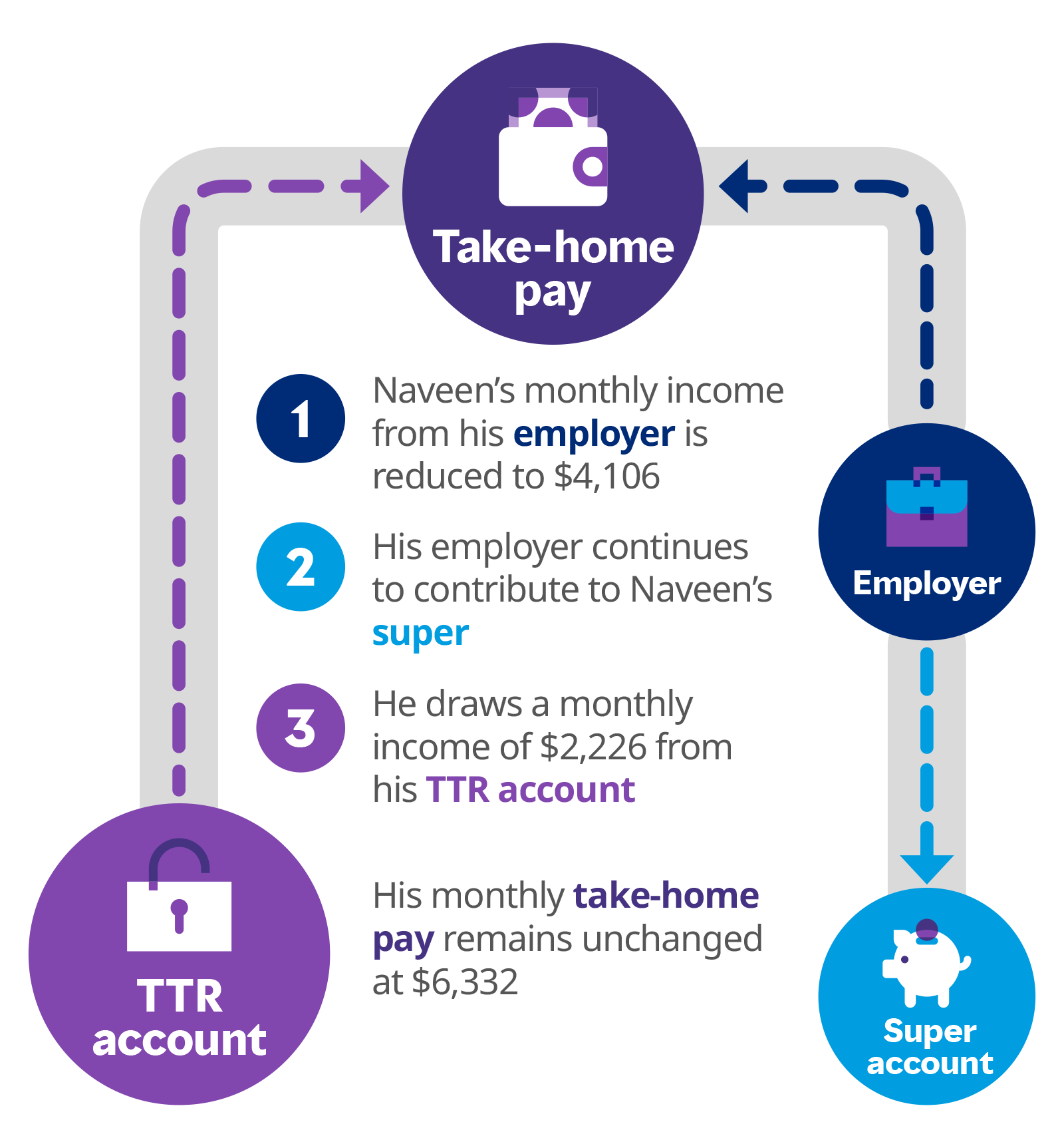 A detailed infographic showing how a TTR account strategy works with semi-retirement to allow a person to work less hours and top-up their take home pay with tax-free income from their TTR account.